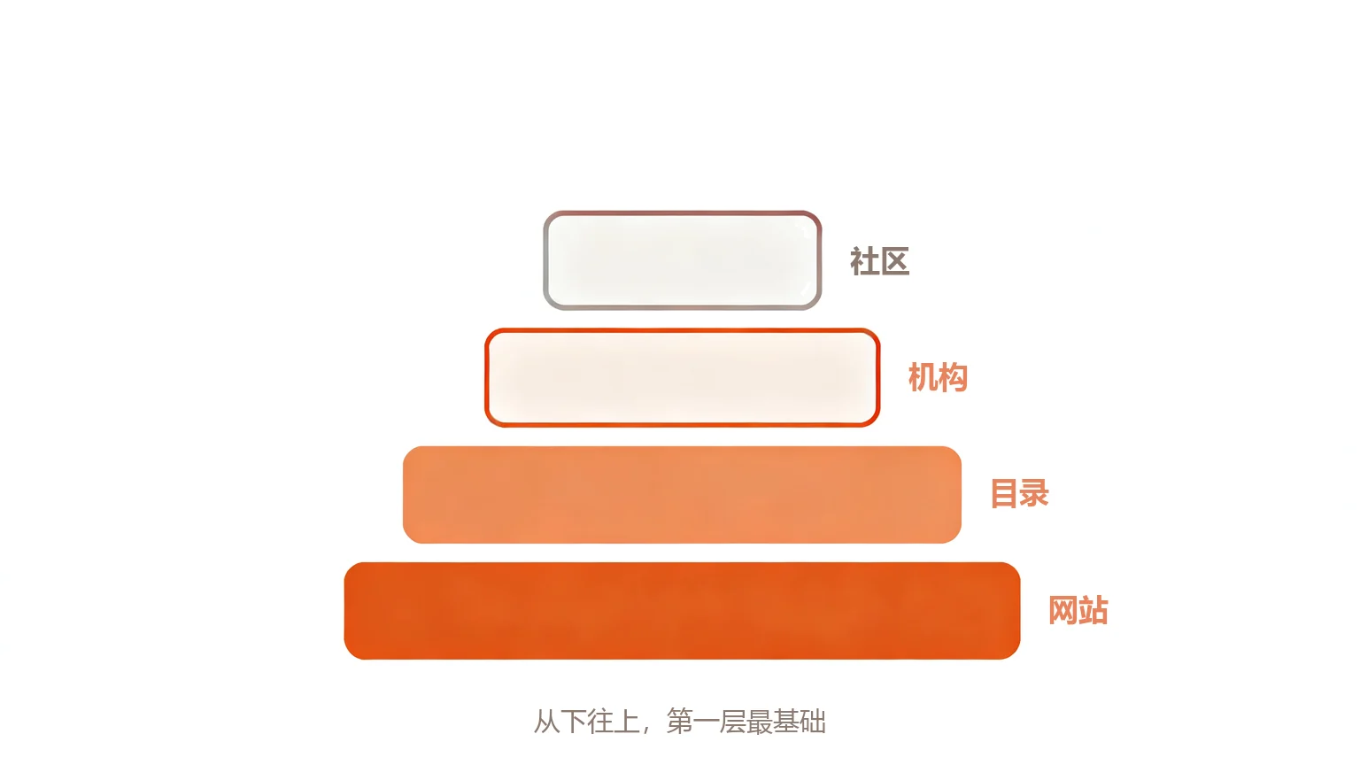 四层资产