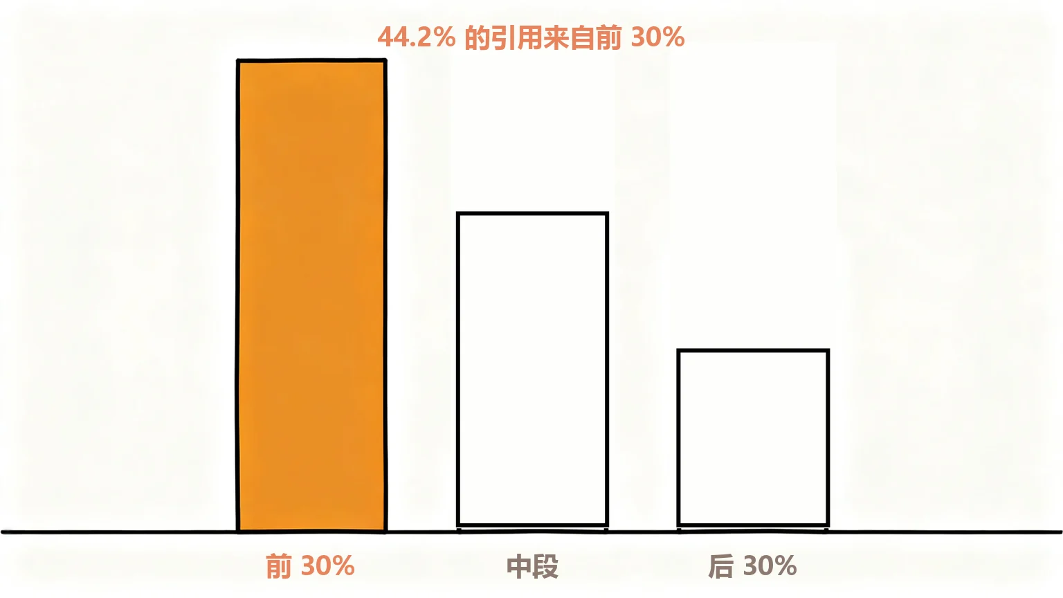 引用分布
