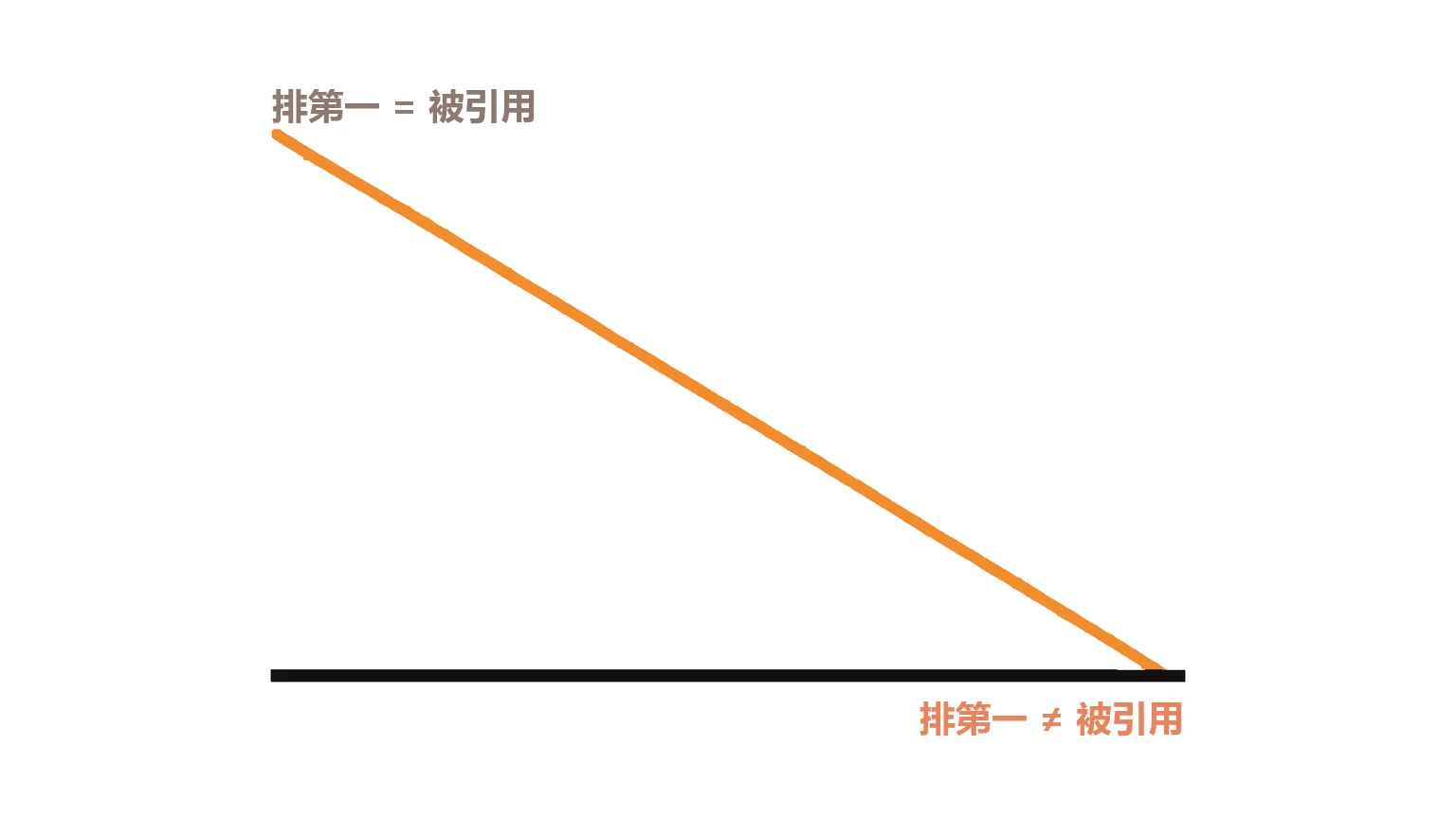 脱钩