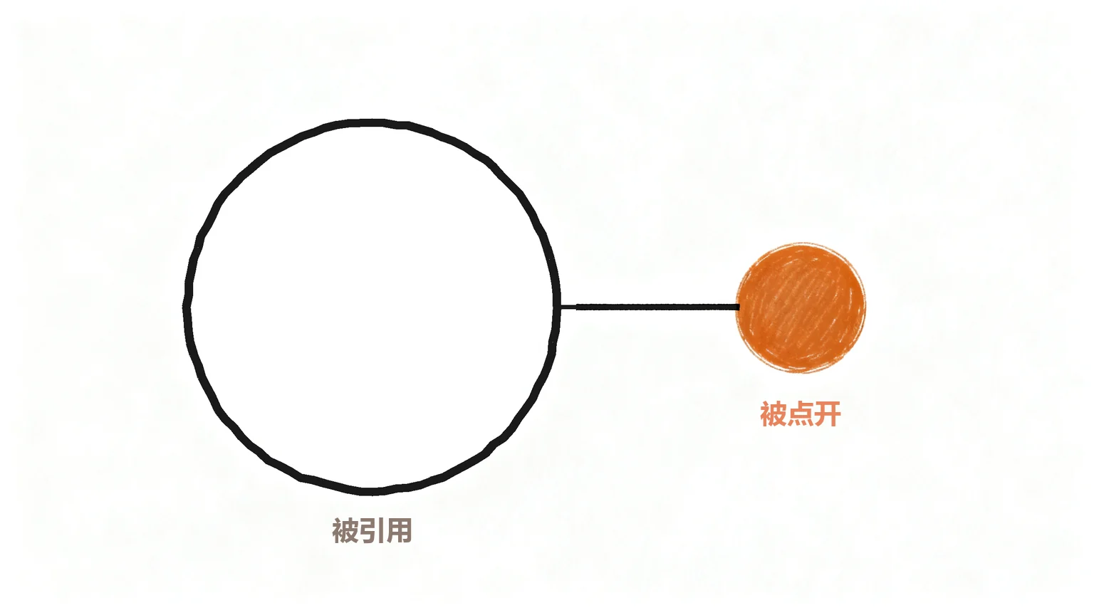 引用不等于流量