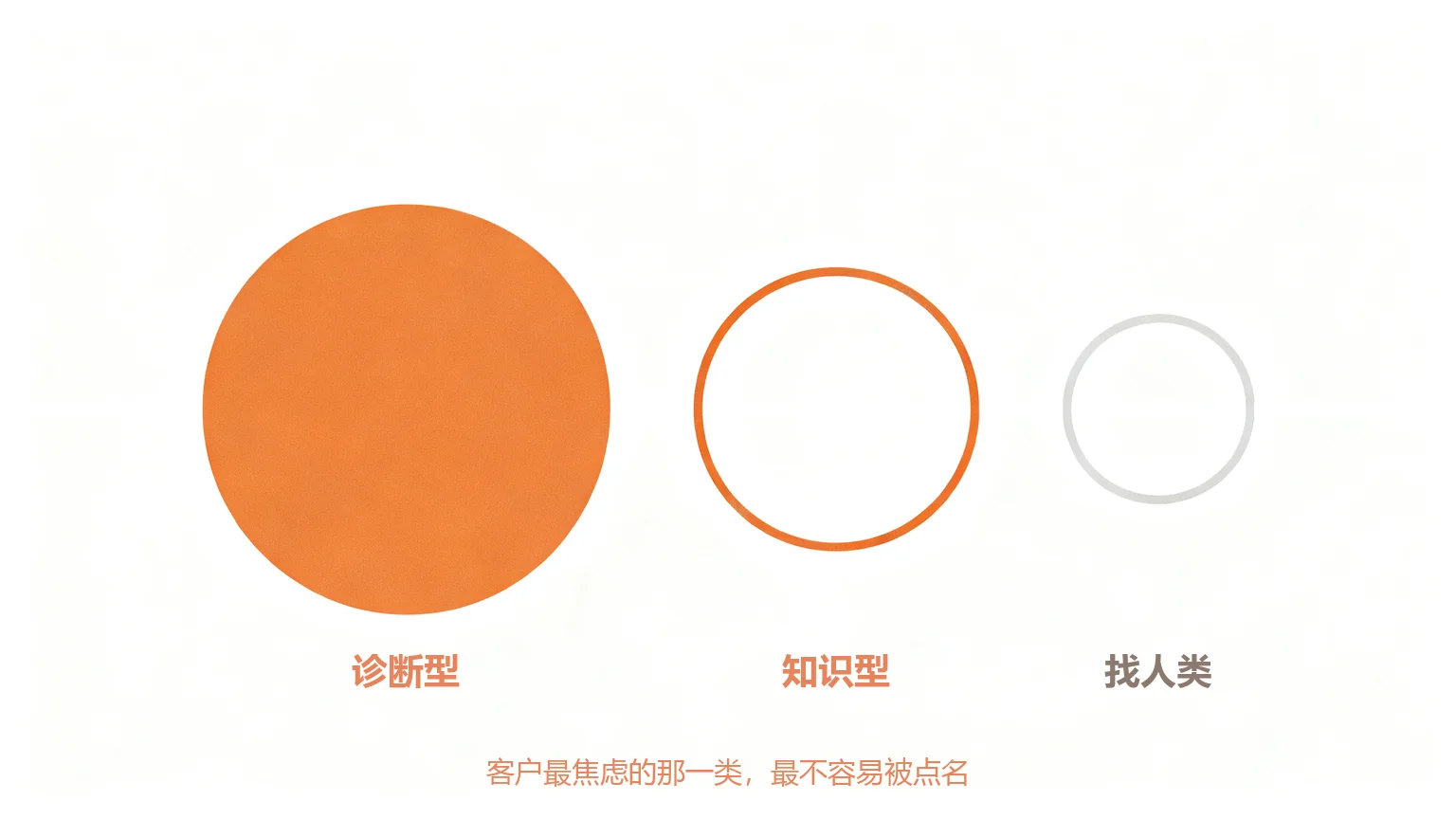 三种意图