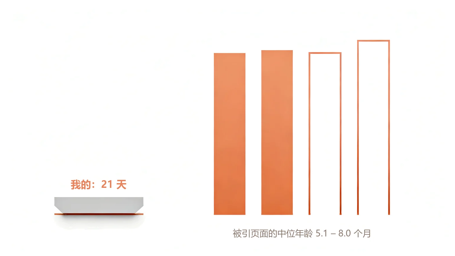 引用年龄