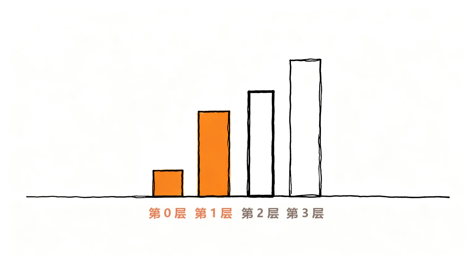 四层顺序
